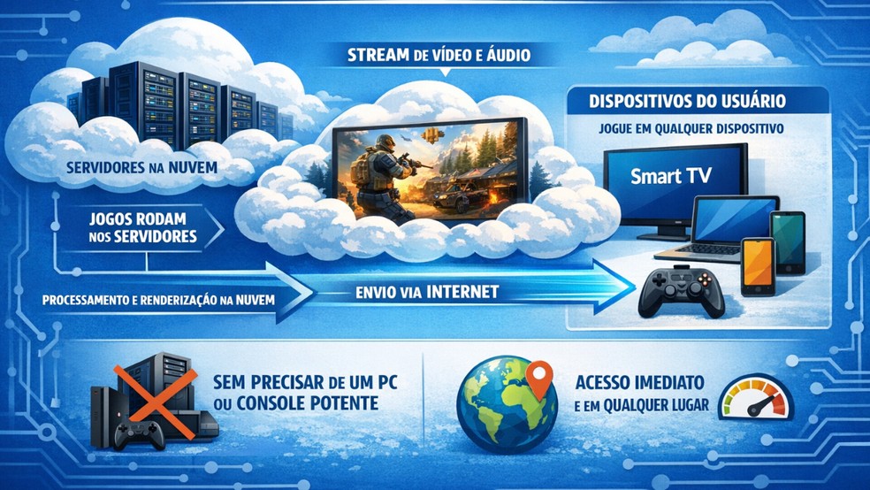 Cloud Gaming: entenda o que é e conheça os principais serviços
